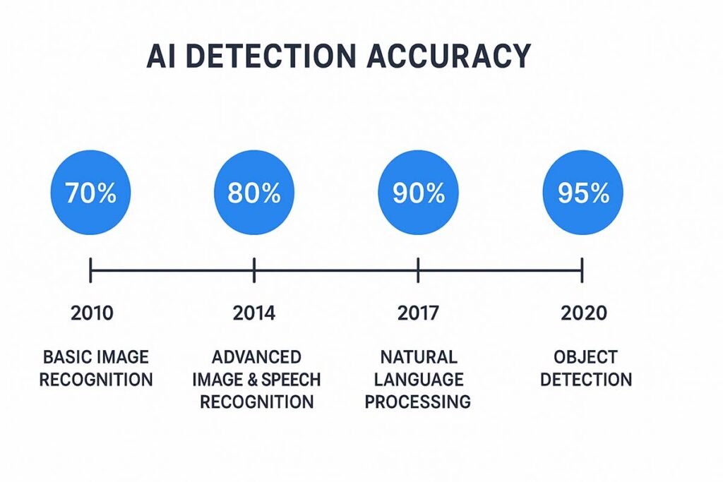 AI Detectors